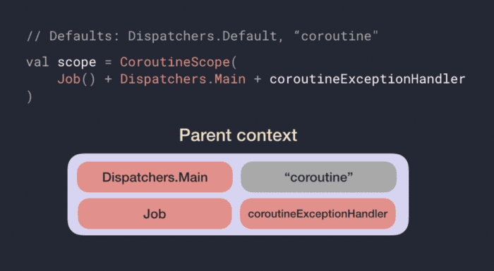 △ 该 CoroutineScope 所创建的每一个协程，CoroutineContext 至少会包含这些元素。