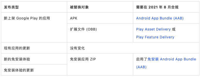 重要变更：Android App Bundle 的未来计划