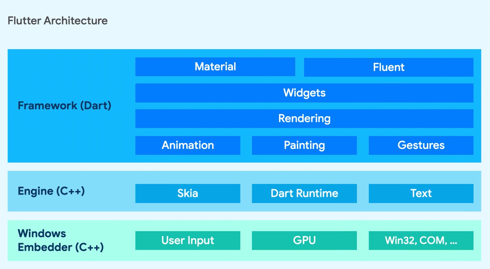 Flutter 在 Windows 平台的架构