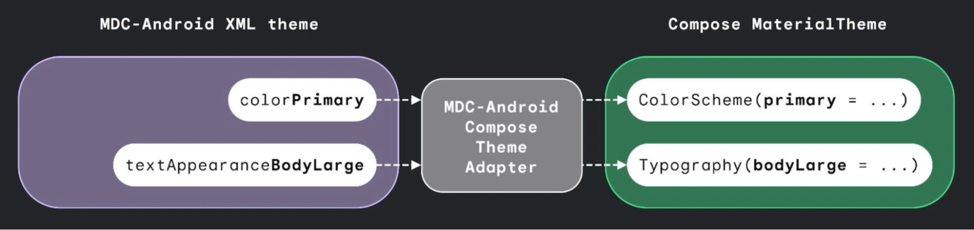 △ MDC-AndroidCompose Theme Adapter 是 XML 主题与 MaterialTheme 之间的桥梁