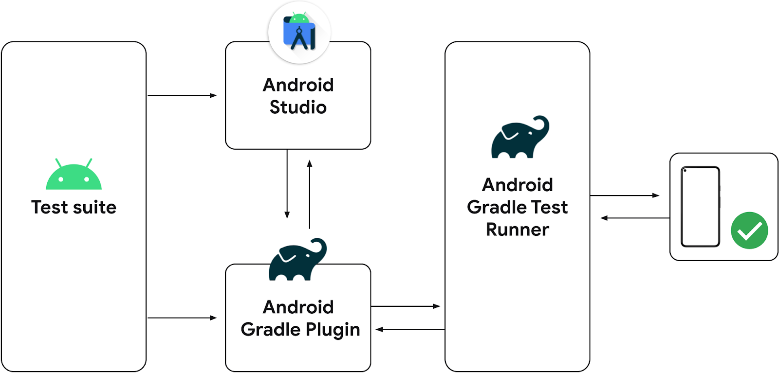 △ Android Studio 现在通过 Gradle 运行插桩测试