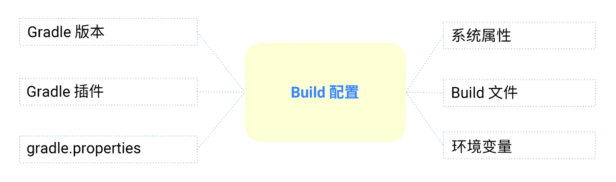 △ Build 配置的输入内容