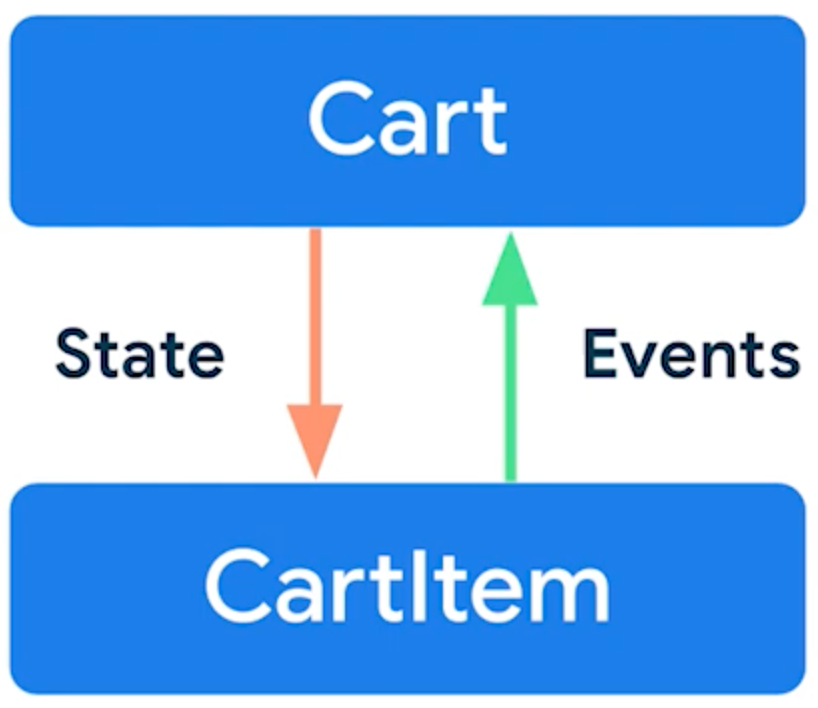 可组合项应接收状态 (State)，并使用 lambda 向上传递事件 (Events)