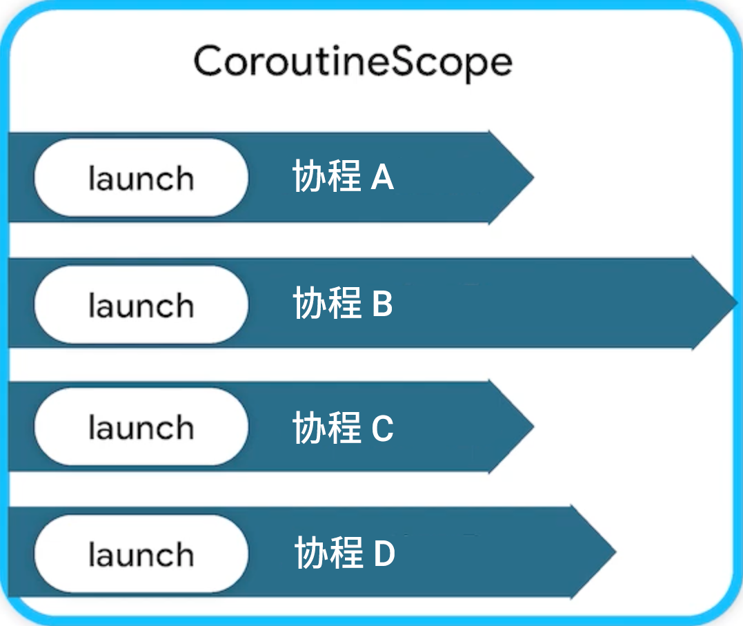 △ 使用 launch 函数创建多个协程