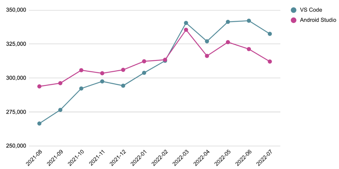 △ 圖 1. 從 2021 年 8 月到 2022 年 7 月，使用每個 IDE 的 Flutter 開發者數量。圖中可以看出 VS Code 在過去幾個月中變得更受歡迎。