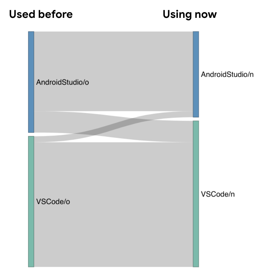 △ 圖 4. 更多開發者將主要 IDE 從 Android Studio (藍色) 換成 VS Code (青色)，反向改換的人則很少。