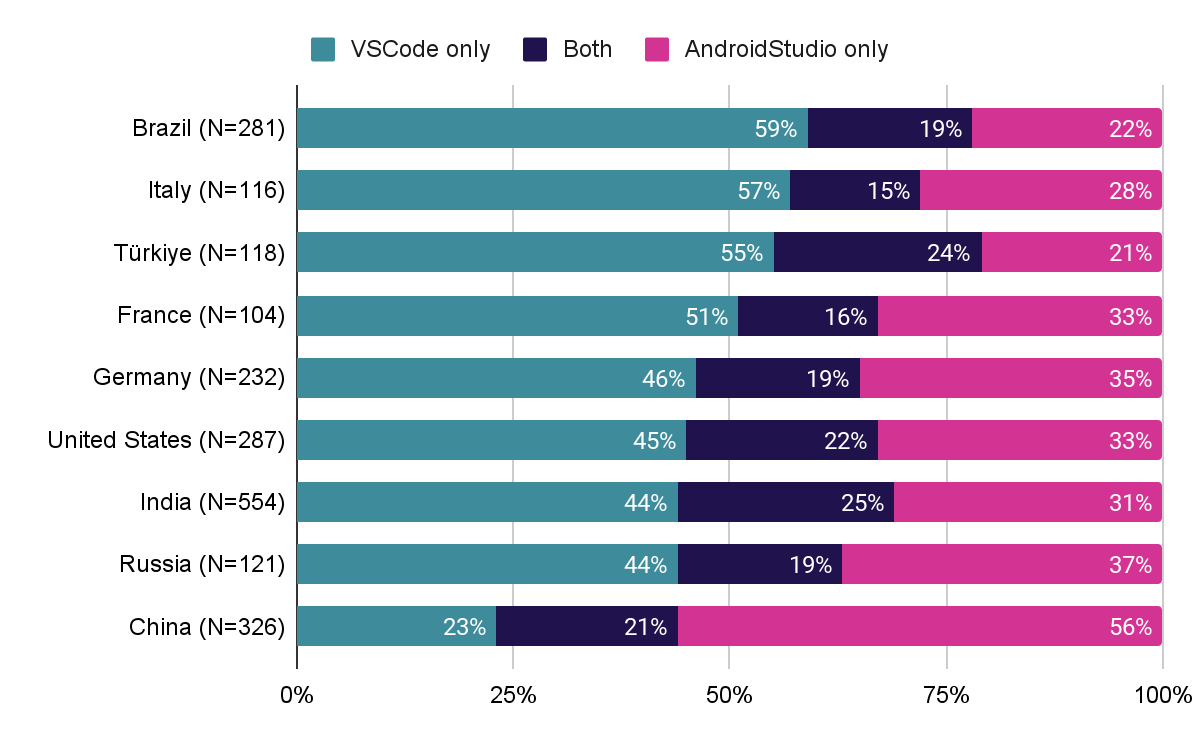 △ 圖 7. 不同國家或地區的 IDE 使用偏好。圖表中各個國家或地區至少包含 100 名受訪者。