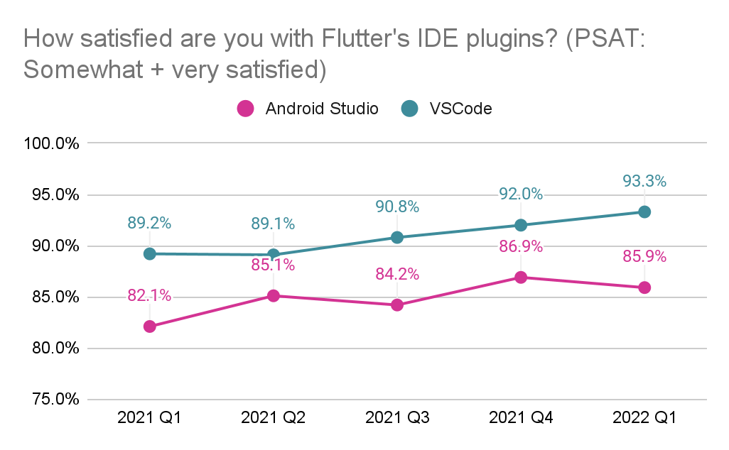 △ 圖 3. 有 93.3% 的 VS Code 用戶對 Flutter 的 IDE 支持感到滿意，只有 85.9% 的 Android Studio 用戶對此感到滿意。