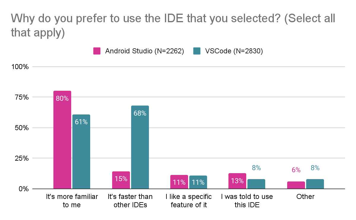 △ 圖 2. 根據 2019 年第三季度的調研，80% 的 Android Studio 用戶和 61% 的 VS Code 用戶表示，他們選擇 IDE 是因為對其更熟悉。