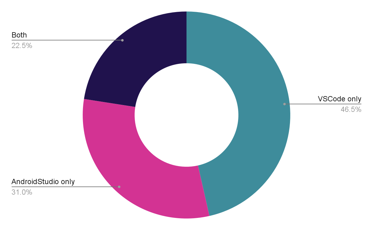 △ 圖 6. 22.5% 的 Flutter 開發者同時使用 VS Code 和 Android Studio。