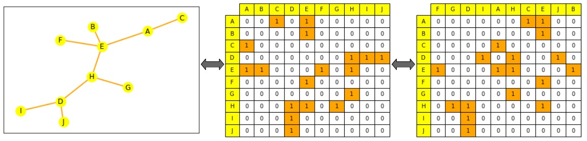 À esquerda, um pequeno gráfico (nós em amarelo, arestas em laranja).  No gráfico do meio, a matriz de adjacência do gráfico, os nós nas linhas e colunas são classificados alfabeticamente: você pode ver que o nó A na primeira linha está conectado a E e C.  À direita, a matriz de adjacência reorganizada (as colunas não estão mais em ordem alfabética), mas esta ainda é uma representação válida do grafo: Um nó ainda está conectado a E e C.