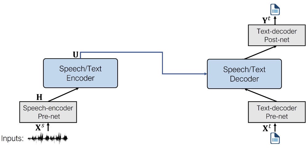 SpeechT5 architecture for speech-to-text
