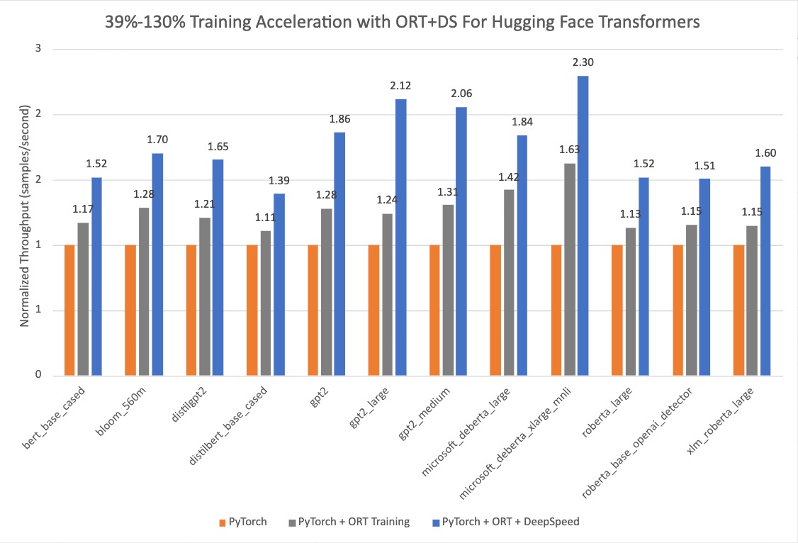 Optimum + ONNX Runtime: 更容易、更快地训练你的 Hugging Face 模型