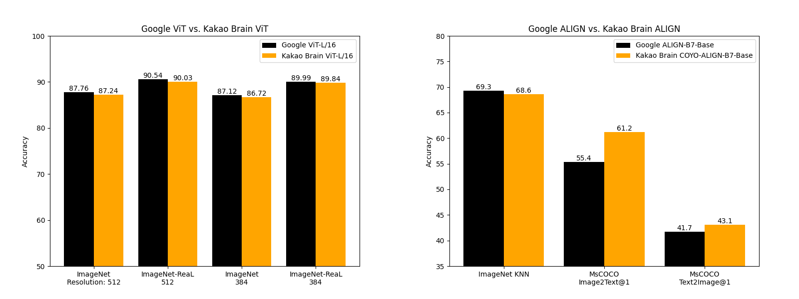 Kakao Brain 的开源 ViT、ALIGN 和 COYO 文字-图片数据集