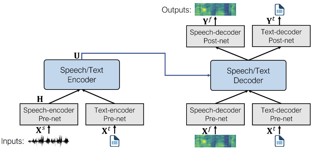 SpeechT5 architecture diagram
