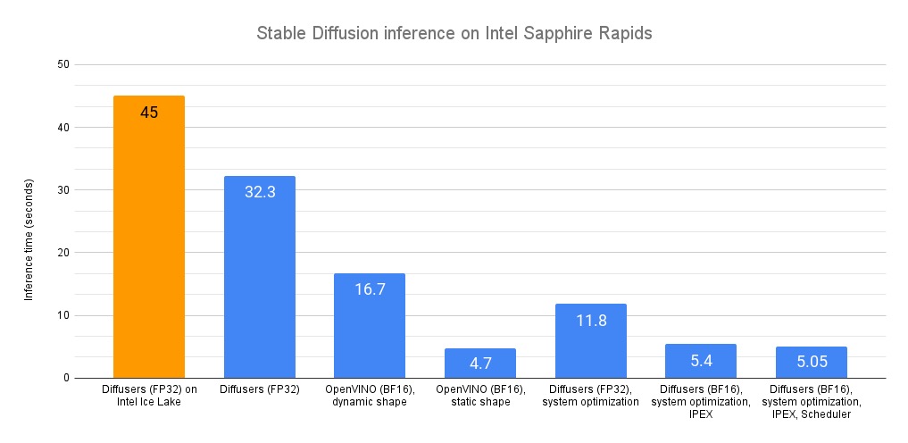 在英特尔 CPU 上加速 Stable Diffusion 推理