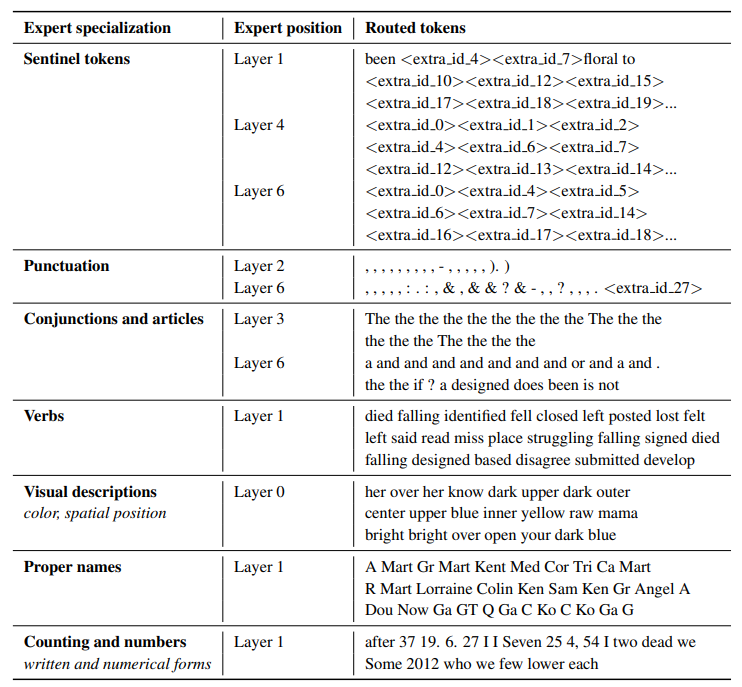 ST-MoE 论文中显示了哪些令牌组被发送给了哪个专家的表格