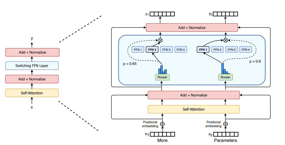 Switch Transformer 论文中的 Switch Transformer Layer