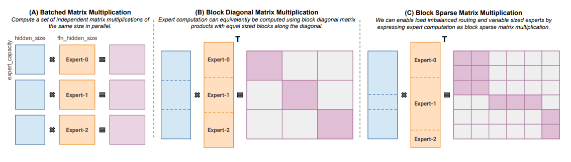针对不同规模的专家和令牌数量的块稀疏矩阵乘法。该图来自 MegaBlocks 论文