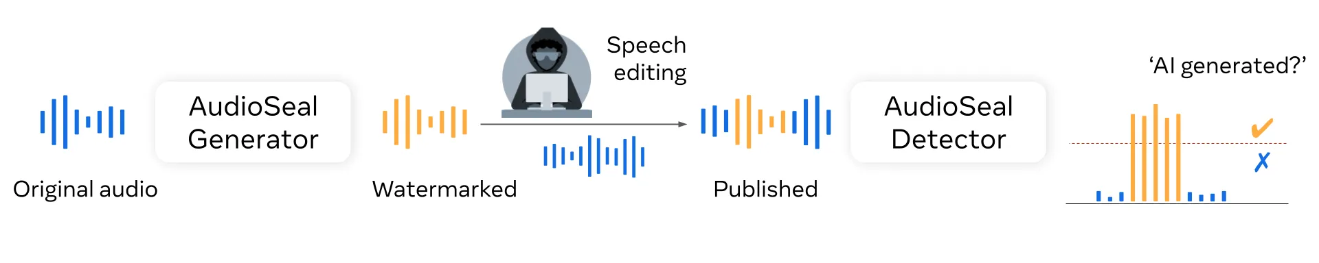 图 4 - AudioSeal 水印和检测的流程图。